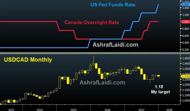 Draghi & Poloz Spin it again - Boc Vs Fed 15 Dec 2017 (Chart 1)