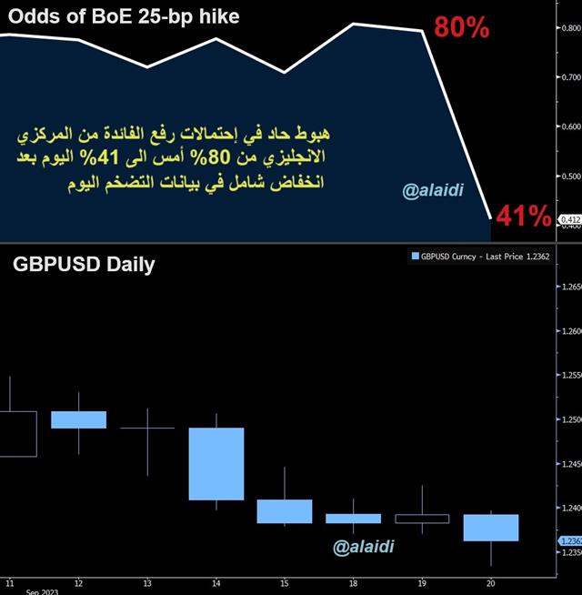 GBP Does it again عملها مرة أخرى - Boe Odds (Chart 1)