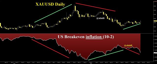 3 Takes on Gold's Response to CPI - Breakeven 10 2 Gold June 10 2022 (Chart 1)