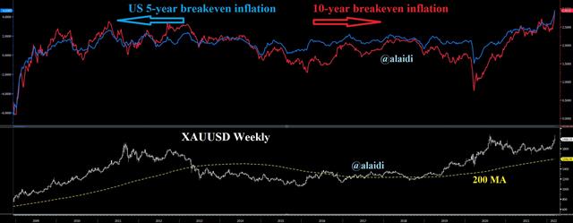 Broken Supply Chain Part 3 & Clashing Narratives - Breakeven 10 5 Mar 11 2022 (Chart 1)