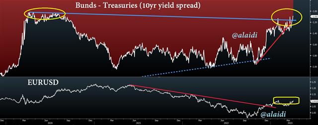 Bunds Treasuries Spread Breakout - Bunds Trsrs Spread Apr 5 2023 (Chart 1)
