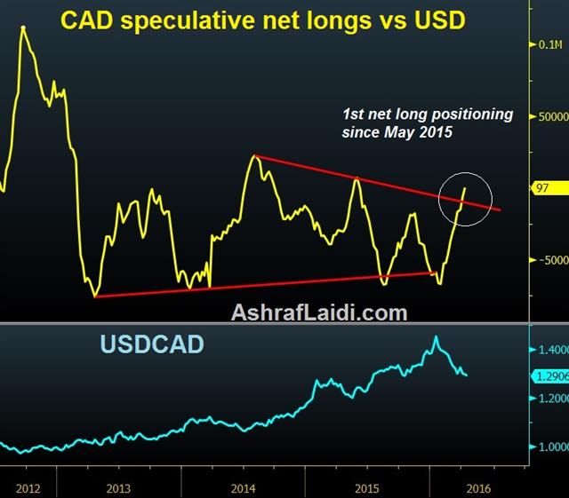 BoC Bottleneck - Cad Net Longs Apr 11 (Chart 1)