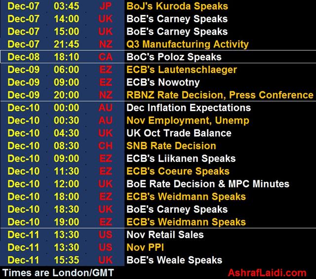 SNB in Focus, Euro Shorts Were Ripe - Calendar Dec 6 (Chart 1)