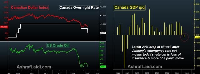 BoC Rate Cut on Recession Watch - Canada Rates Gdp Jul 15 (Chart 1)