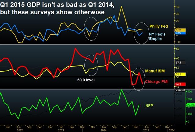 Chicago PMI warns USD bulls ahead of ISM & ADP - Chicago Philly Fed May 29 2015 (Chart 1)