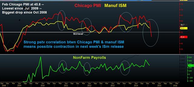 Slumping Chicago PMI & ISM Implications - Chicago Pmi Feb 27 2015 (Chart 1)