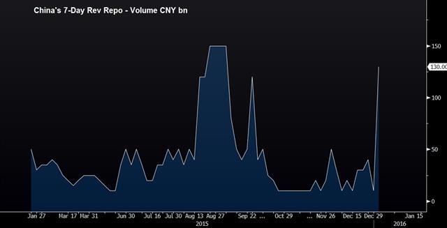 China Renews Stock Selling Ban - China 7 Day Rev Repo Jan 5 (Chart 1)