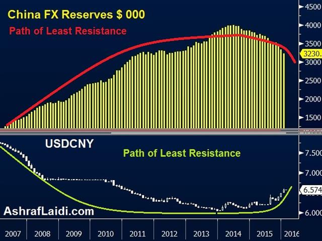 China’s FX Dilemma - China Fx Reserves Feb 6 (Chart 1)