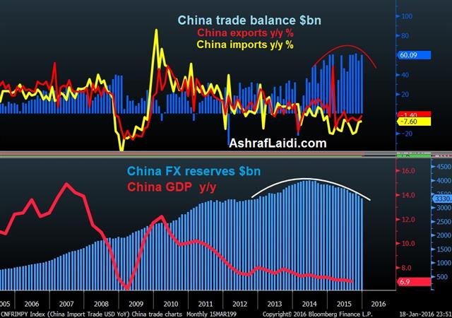 The Blame Game, China GDP next - China Gdp Vs Trade Jan 17 (Chart 1)