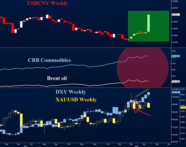 Beware of 6.6 CNY - Cny Gold Usd Apr 22 2022 (Chart 1)