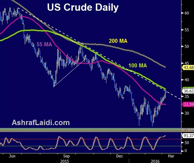 China Re-Starts the Dangerous Property Game - Crude Oil Daily Mar 7 (Chart 1)