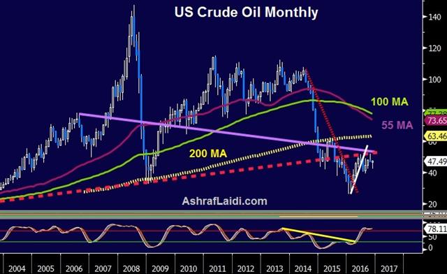 Dollar Dented, Stocks at New Highs - Crude Oil Monthly Nov 21 (Chart 1)
