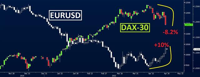 Fed Rips Calendar, Dax Buyers Close Hedge, Euro Soars - Dax Eur Apr 29 2015 (Chart 1)