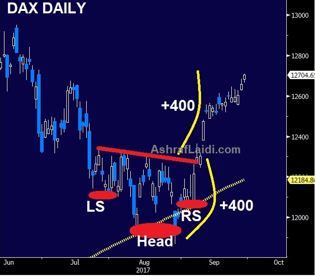 Is Tax Reform Priced in? - Dax In H And S Sep 28 2017 (Chart 1)