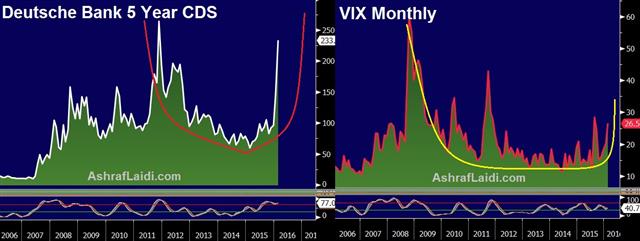 Market Waits on Yellen - Db Vix Feb 9 (Chart 1)