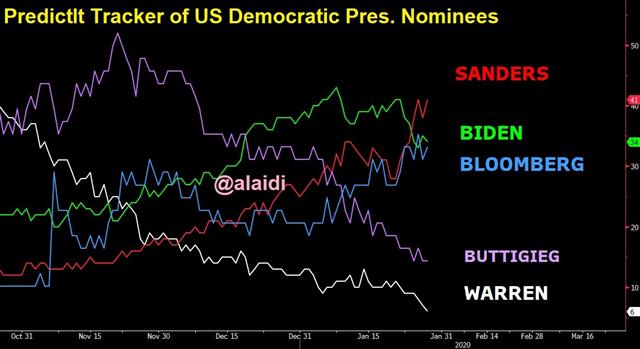 Fed May Edge Off Sidelines - Democrat Race Jan 29 2020 (Chart 1)