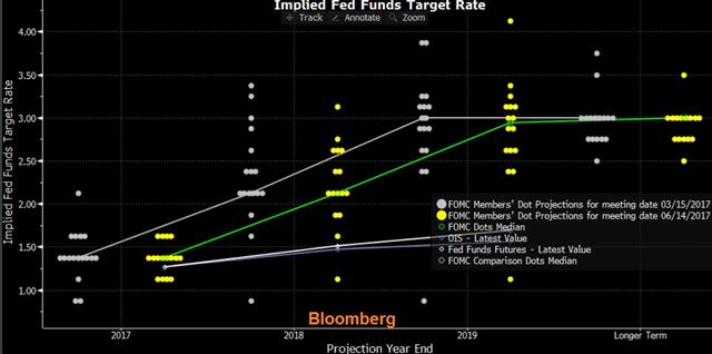 Fed Hardly Blinks, AUD Jobs Next - Dot Plot June 14 2017 (Chart 1)