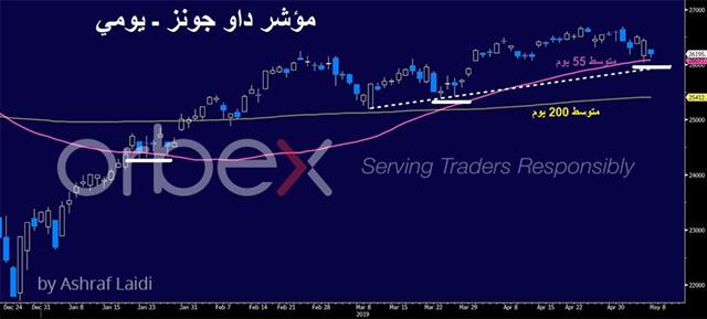 إنتهاز تهديدات ترامب - Dow Daily May 7 2019 Arabic Orbex (Chart 1)