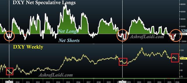 Dxy Net Longs DXY Net Longs - Dxy Net Longs (Chart 1)