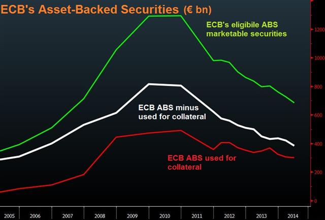 Awaiting Draghi's ABS Plan - Ecb Abs Charts Oct 1 (Chart 1)
