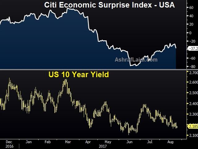 A Win for Soft Data? - Economic Surprise Index Aug 24 2017 (Chart 1)