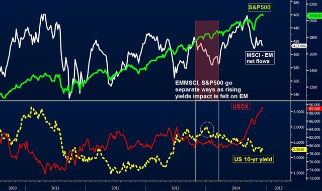 EM fearing US dollar, yields, China trifecta - Em Spx Usd Yields Chart Dec 8 (Chart 1)