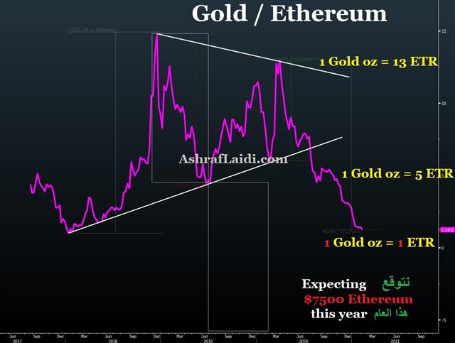 Powell needs more Inflation at what cost? - Ethererum Gold Feb 2 2021 (Chart 1)