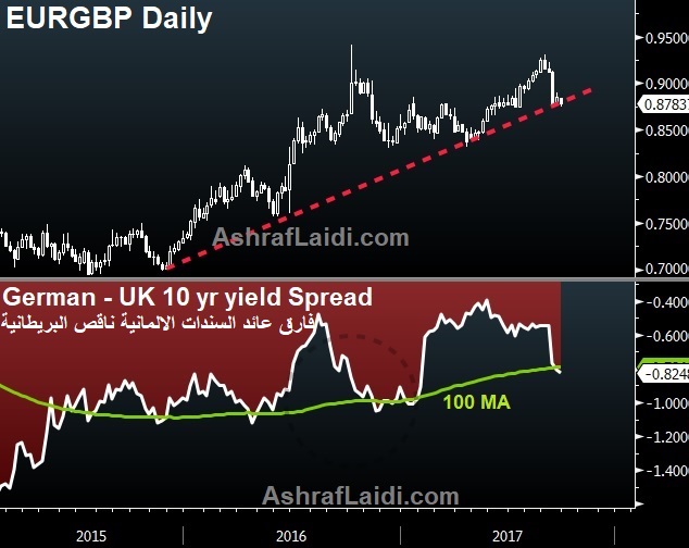4 Questions on EURGBP - Eurgbp Yield Spread Sep 28 2017 (Chart 1)