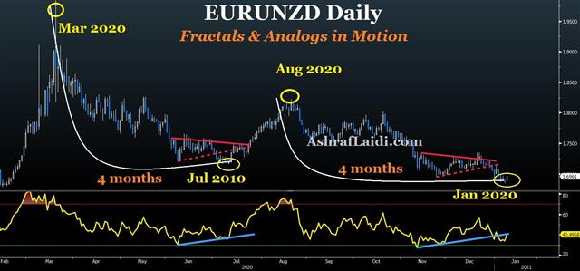Yields Break Metals, Cryptos - Eurnzd Fractal Jan 11 2020 (Chart 1)