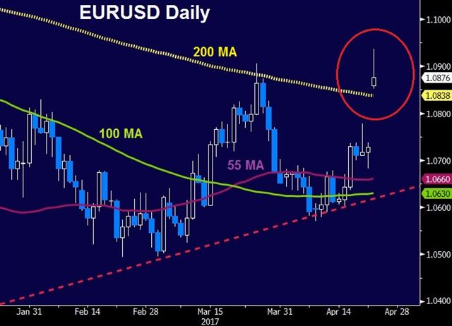 Euro Jumps as Macron, LePen Advance - Eurusd Daily Apr 23 (Chart 1)