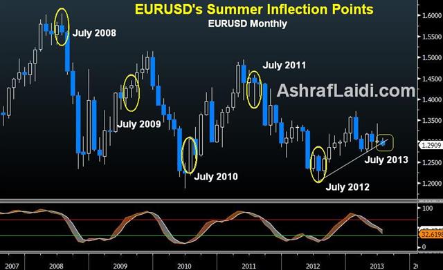 Draghi & Carney Lash out at Bernanke's Taper - Eurusd Junes Julys (Chart 1)