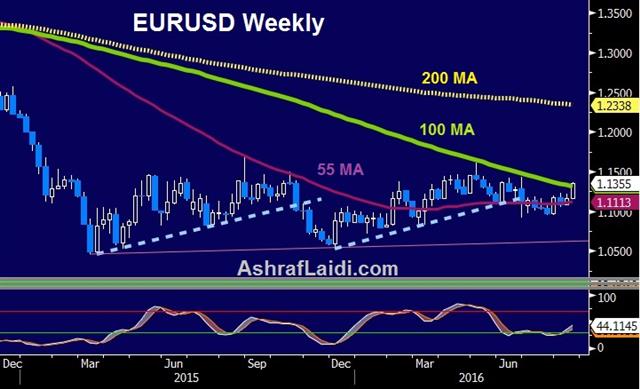 Is Pound Pessimism Fading? - Eurusd Weekly Aug 18 2016 (Chart 1)