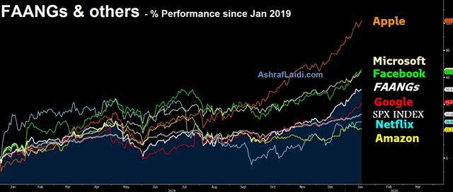 A Look at February Seasonals - Faangs Feb 4 2020 (Chart 1)