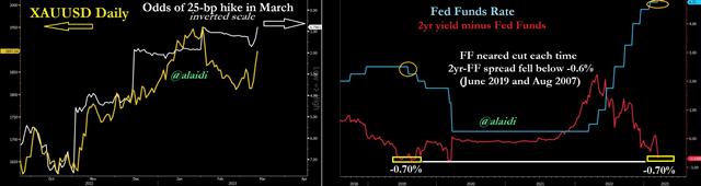2 Year vs FedFunds Signal - Fed Funds 2 Year Mar 13 2023 (Chart 1)