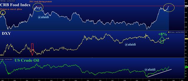 Food ex USD - Food Index (Chart 1)