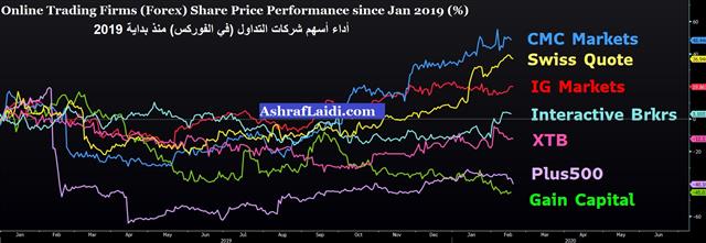 Forex Brokers' Share Price Performance - Forex Firms Feb 19 2020 (Chart 1)
