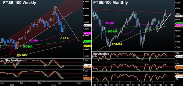 Carney’s Arrival & FTSE-100 Technicals - Ftse W And M Jul 2 (Chart 1)