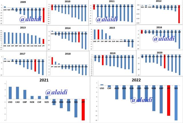 Yen Extremes & Opportunities - Fx Performance Vs Gold Dec 30 2022 (Chart 1)