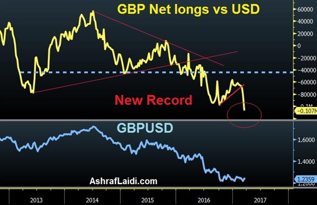 G20 Rifts Open, GBP Shorts Hit Record - Gbp Net Longs Mar 20 2017 (Chart 1)