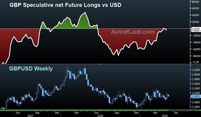 Market Tests Trump’s Bluff - Gbp Net Longs May 7 2019 (Chart 1)