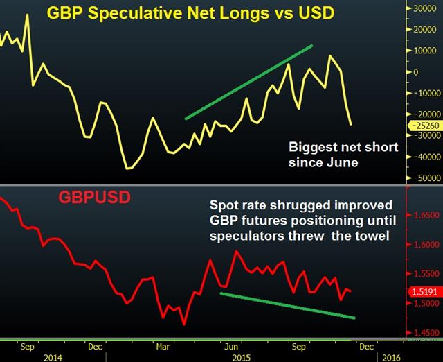 Sterling's 180° Turn - Gbp Net Longs Nov 20 (Chart 1)