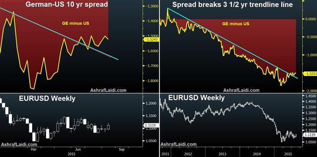 German-US Yield Spread Breaks out - German Us Spread Aug 13 (Chart 1)