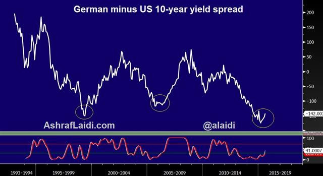 What we Learned in August - German Us Spread Aug 31 (Chart 1)