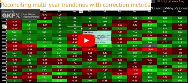 Multiyear trendlines vs correction metrics - Gkfx Video Snapshot Apr 4 2018 (Chart 1)
