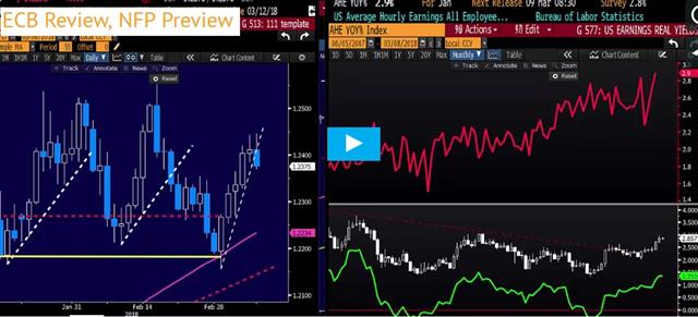 Video ECB Review, NFP Preview - Gkfx Video Snapshot Mar 8 2018 (Chart 1)