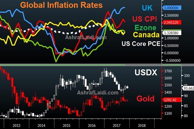 From Eurozone CPI to US PCE - Global Inflation Vs Gold 30 Nov 2017 (Chart 1)