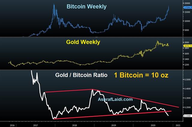 Is Bitcoin Different This Time? - Gold Bitcoin Nov 18 2020 (Chart 1)