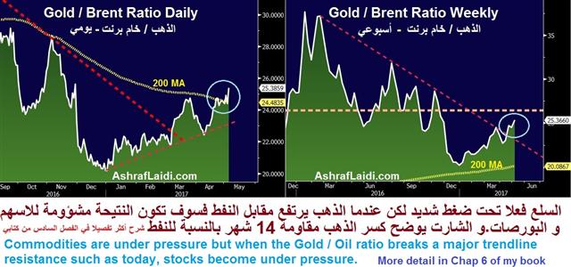 Reflation Flop - Gold Brent May 4 2017 (Chart 1)