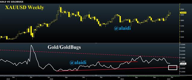 Back to the GoldBugs Ratio - Gold Bugs Mar 1 2022 (Chart 1)