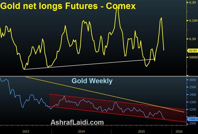 Gold Hits 5-Year Low, What’s Next? - Gold Comex No 17 (Chart 1)